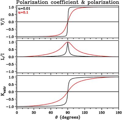 Radio Measurements of the Magnetic Field in the Solar Chromosphere and the Corona